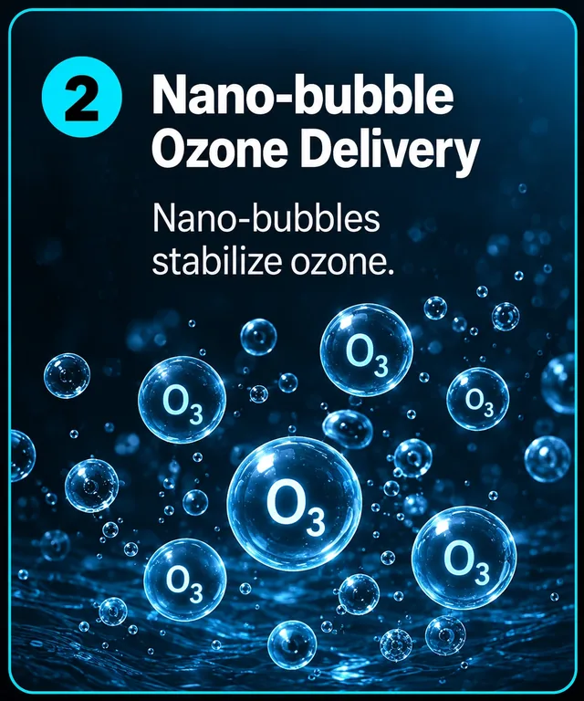 Step 2: Nano-bubble ozone delivery. Ozone (O3) carried inside stable nano-bubbles.