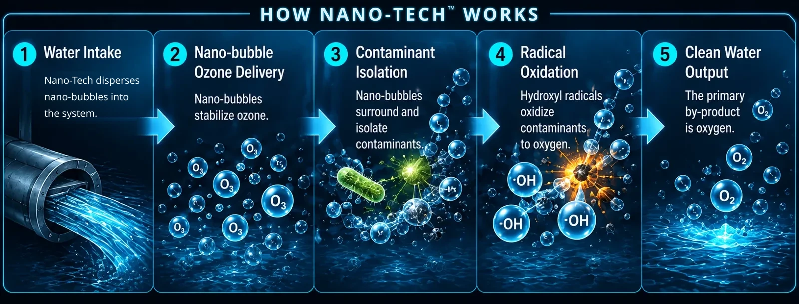 How Nano-Tech works: water intake, nano-bubble ozone delivery, contaminant isolation, radical oxidation, and clean water output.